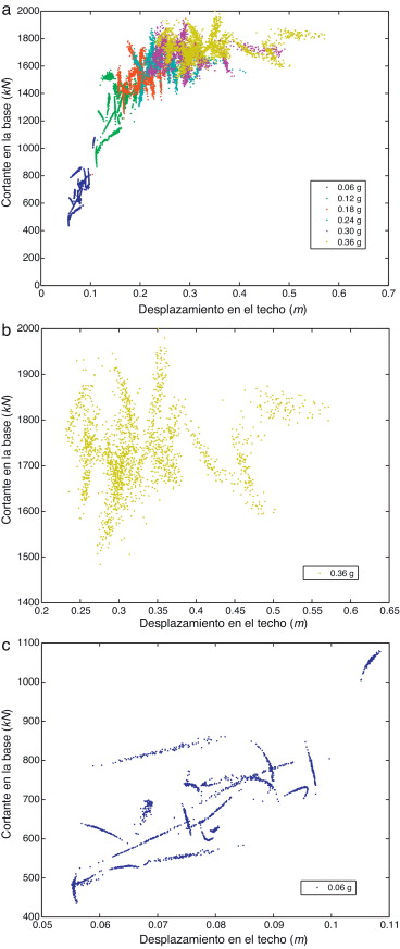 Resultados del ADNL probabilista. Zoom a los resultados para valores del PGA de ...