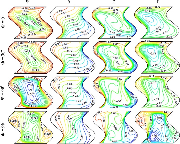 Streamfunction (Ψ), temperature (θ), concentration (C), and heatfunction (Π), ...