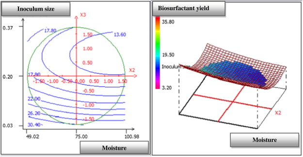 Response surface plot showing the mutual effect of inoculum size and moisture ...