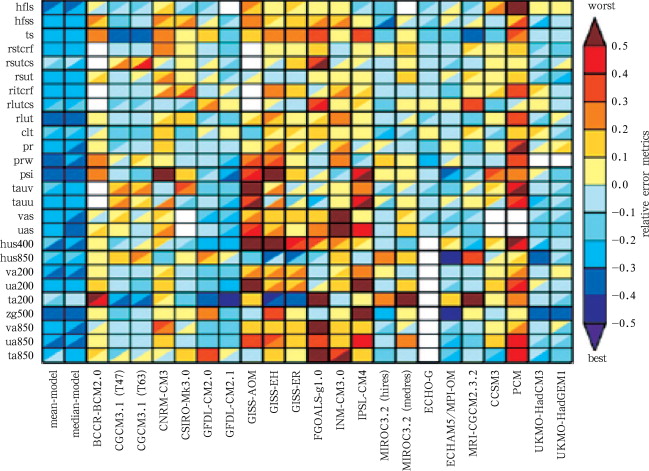 Portrait diagram of relative error metrics for CMIP3 global annual cycle ...