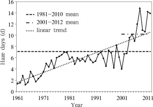 Variations of haze days during the winter halfyear averaged for central-eastern ...