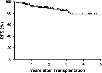 Cumulative Recurrence-Free Survival (RFS) curve of HCC patients after LT. The ...