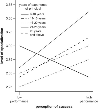Level of specialization of duties, experience of principals, and perception of ...