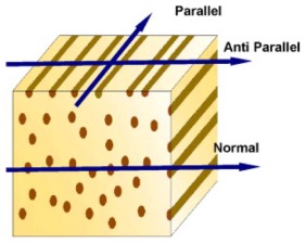 Fiber orientations with respect to the sliding direction [69].