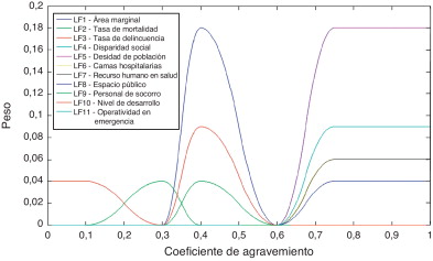 Funciones de pertenencia ponderadas para el cálculo del coeficiente de ...