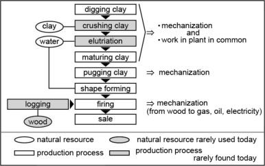 Production using natural resources.