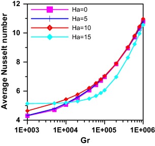Effect of Grashof and Hartman numbers on average Nusselt number at N=1.0 and ...