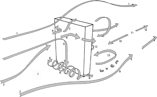 Schematic representation of wind flow pattern around a high-rise building ...