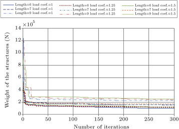 Sensitivity analysis of the optimum design of RC 3D structures by changing span ...