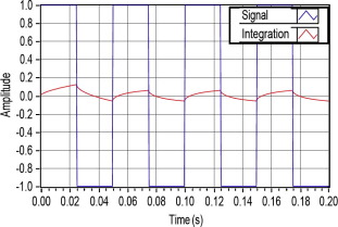 Fractional integral of square waveform for γ=-0.6.