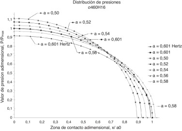 Curvas de distribución de presiones para diferentes semianchos de contacto a ...