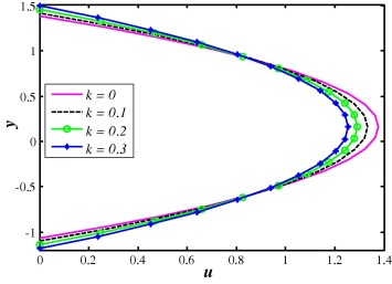 Velocity profile for different values k when ...