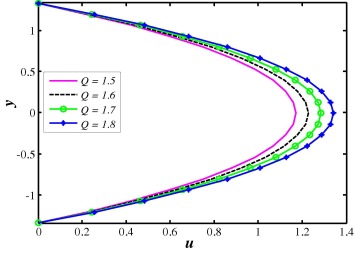 Velocity profile for different values of Q when ...