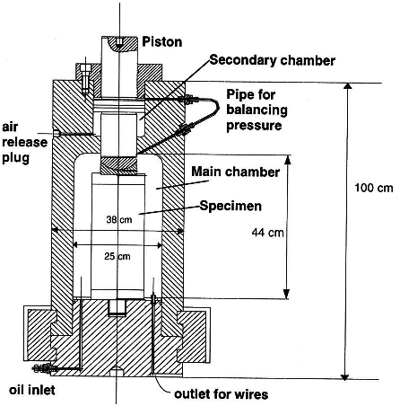 Sample prepared for triaxial testing of concrete