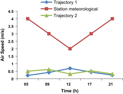 Comparison of mean air speed for the two trajectories and the weather station.