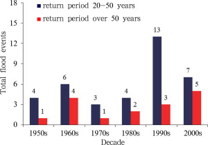 Decadal occurrences of extreme flood events in the Pearl River Basin during ...