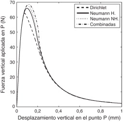 Ensayo de flexión en tres puntos: curvas fuerza-desplazamiento.