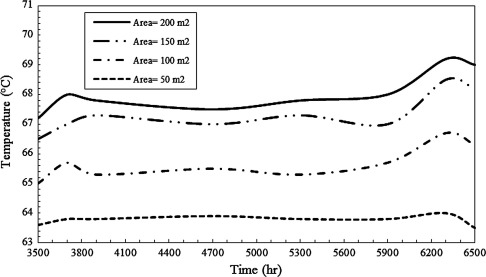 Effect of changing evacuated tube collector area on inlet heating water ...