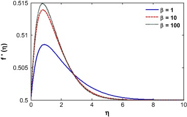Velocity profile for different Casson parameter.