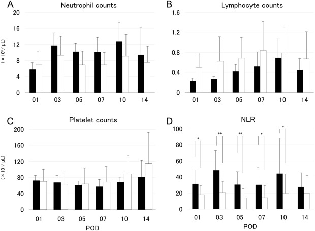 Changes in the absolute numbers of (A) neutrophils, (B) lymphocytes, (C) ...