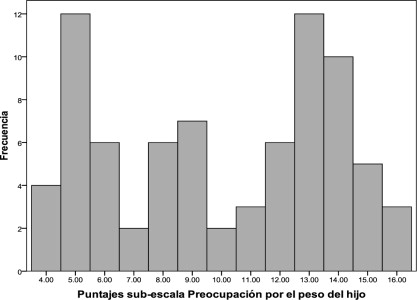 Distribución de las respuestas de las madres en la sub-escala Preocupación por ...