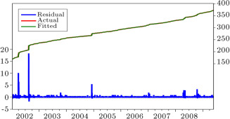 Actual and fitted data with the residual of the system.