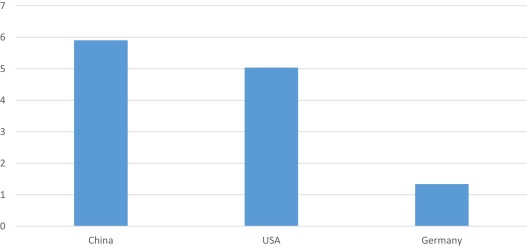 Regional inequality in China, USA and Germany (year 2013).