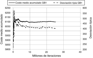 Evolución del coste medio acumulado y de la desviación típica de los óptimos ...