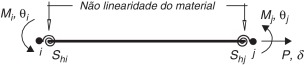 Elemento finito de viga‐coluna com molas fictícias referenciado ao sistema ...