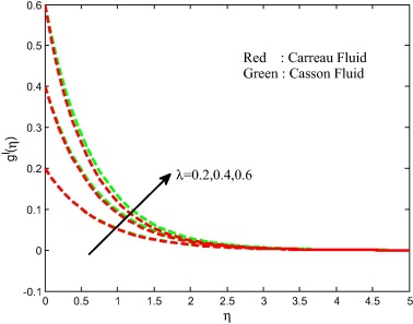 Velocity field for different values of stretching ratio parameter.
