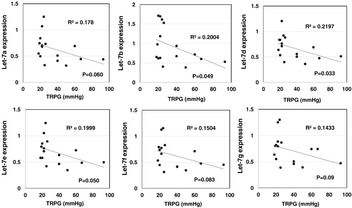 Negative correlation between let-7 family miRNA expression and tricuspid valve ...
