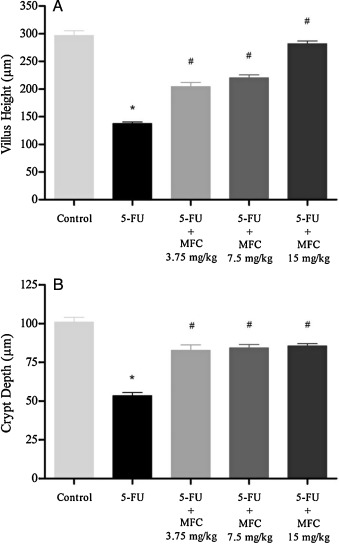 Morphometric analysis of mice duodenum subjected to intestinal mucositis and ...