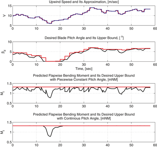 Figure 5.
