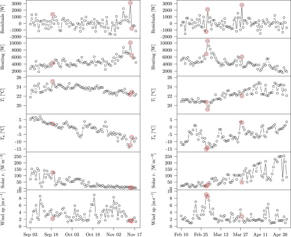 Time series plots of average daily heating and explanatory variables for the ...