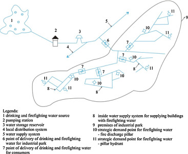 Diagram of connection of the industrial park to the water supply system of local ...