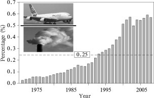 Yearly percentage of the CO2 emissions of aircrafts to the total CO2 emissions ...