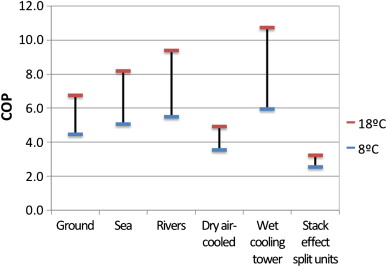 Cooling performance (as COP of chiller) depending on the condensation ...