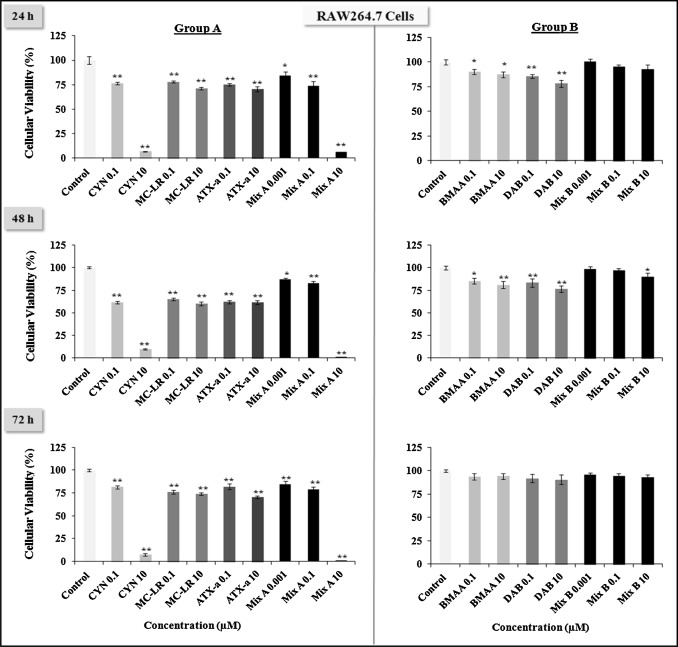 Effects of low doses (0.001, 0.1, 10μM) of cyanotoxins alone or in combination ...