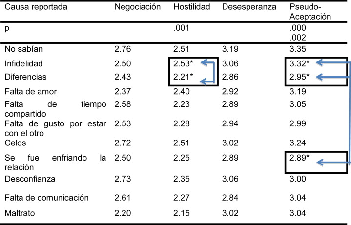 Diferencias en la experiencia de las etapas del duelo romántico dependiendo de ...