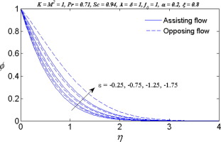 Variation of ε on the concentration ϕ.