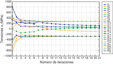 Evolución de la tensión en las barras.