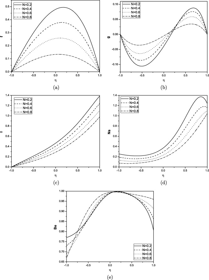Effect of coupling number on velocity, microrotation, temperature, entropy ...