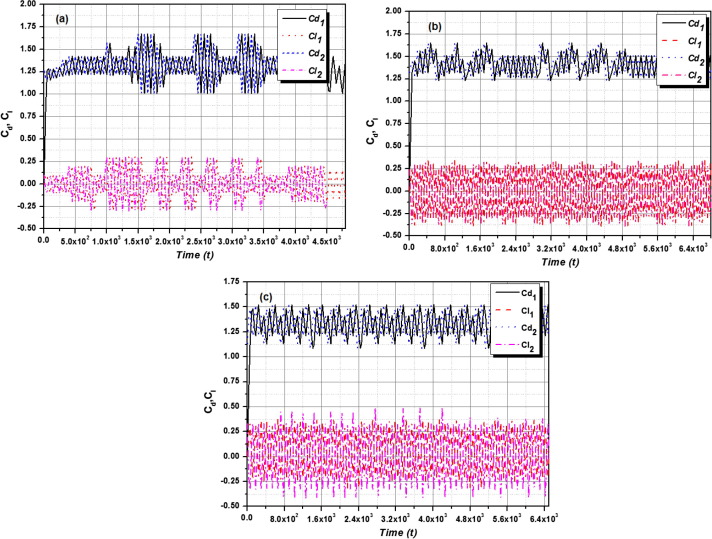 (a) Drag and Lift force coefficient response of the mounted side-by-side square ...
