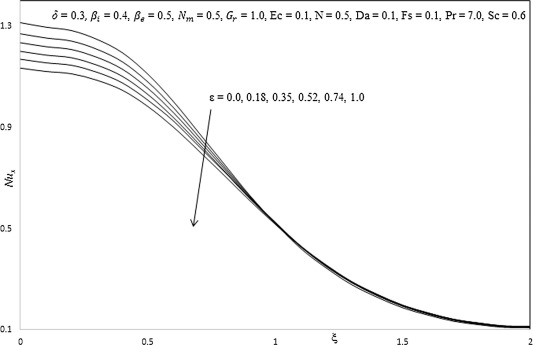 Influence of ε on Nusselt number.