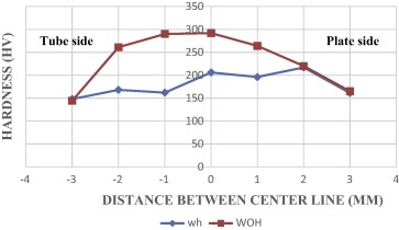 Comparison of hardness profile of FWTPET sample of tube without hole [WOH] and ...