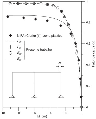 Trajetórias de equilíbrio do pórtico de 2 andares.
