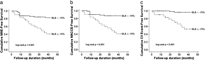 Kaplan–Meier estimates of (a) major adverse events, (b) major adverse ...