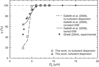 Validación con los resultados numéricos para η de Galletti et al. [11] y ...