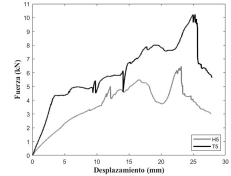 Curva de fuerza – desplazamiento de la perforación cuasi-estática.