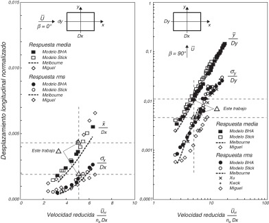 Comparación de los resultados obtenidos de la respuesta para β=0° y β=90° con ...